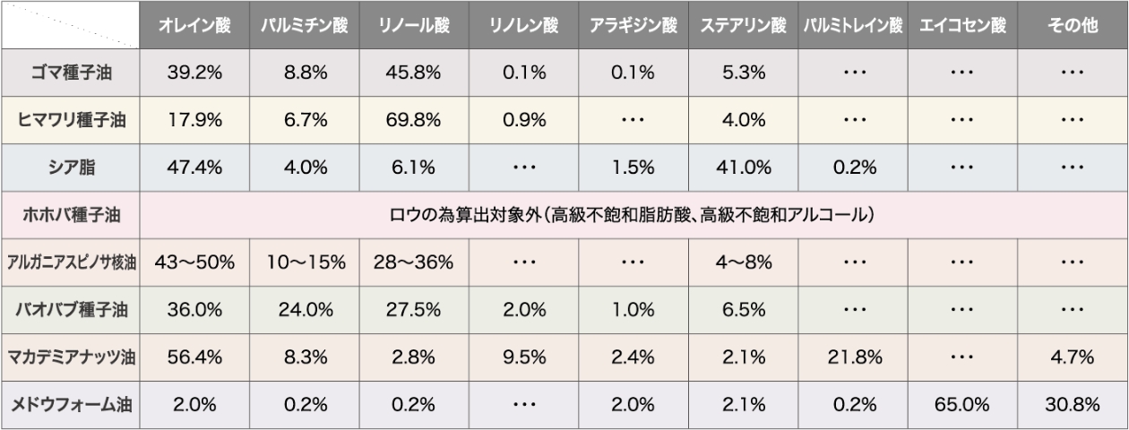 組成表